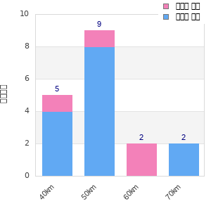 Performance distribution