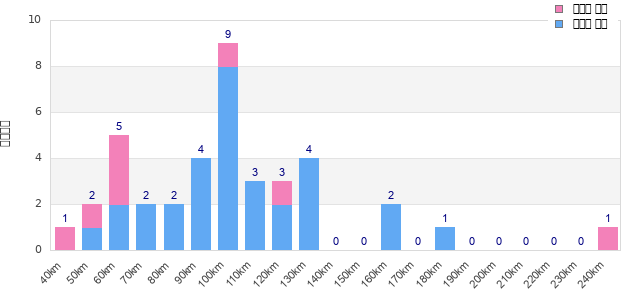 Performance distribution