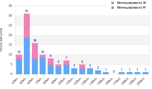 Performance distribution