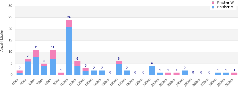 Performance distribution