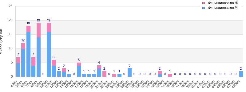 Performance distribution