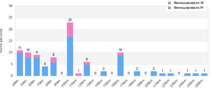 Performance distribution