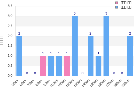Performance distribution