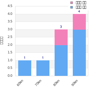 Performance distribution