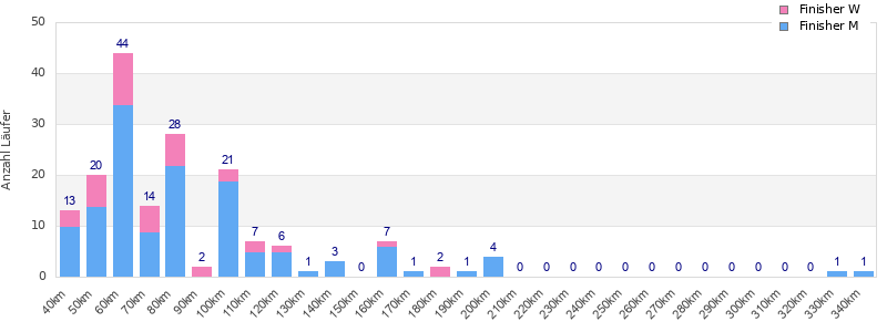 Performance distribution