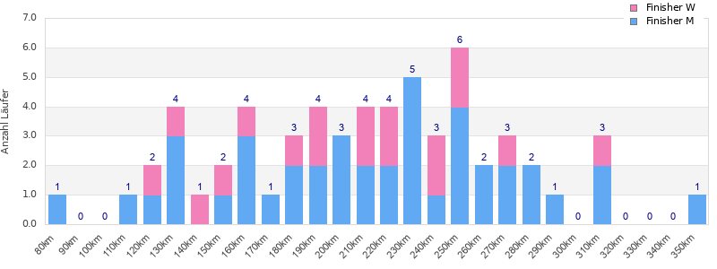 Performance distribution