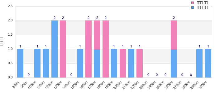 Performance distribution