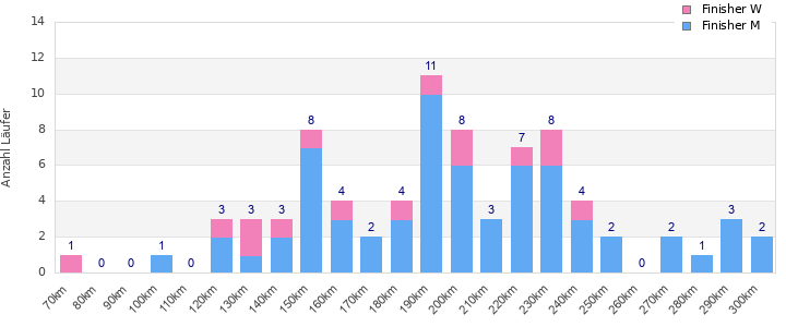 Performance distribution