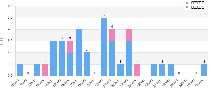 Performance distribution