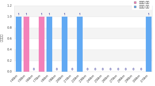 Performance distribution