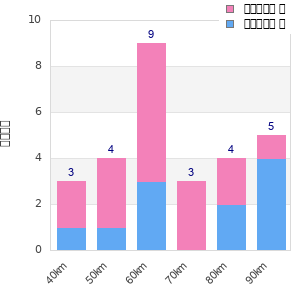 Performance distribution