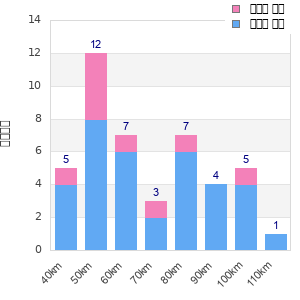 Performance distribution