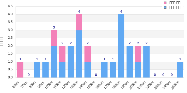 Performance distribution