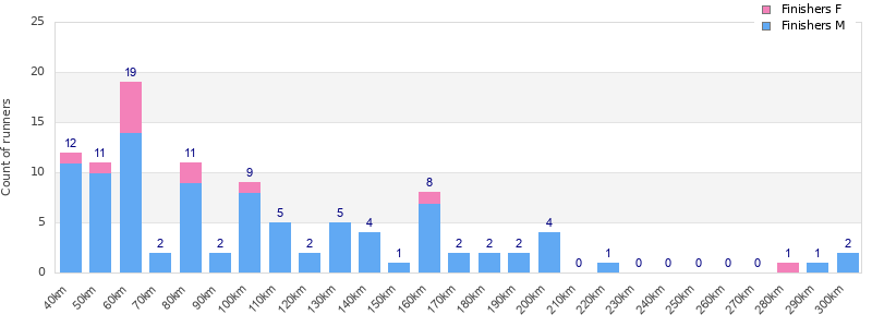 Performance distribution