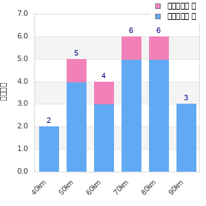 Performance distribution