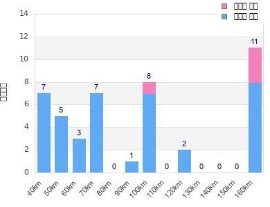 Performance distribution