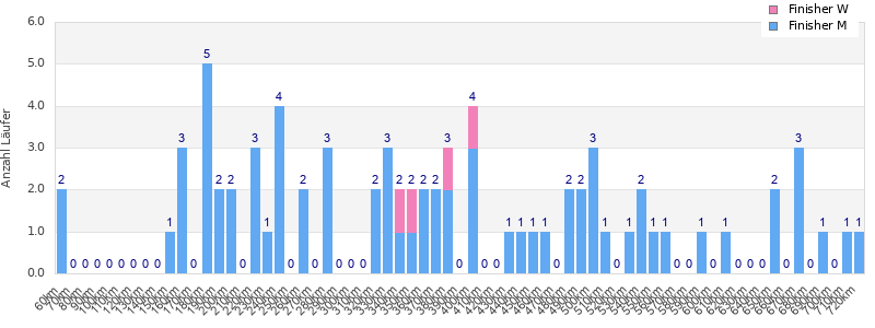 Performance distribution