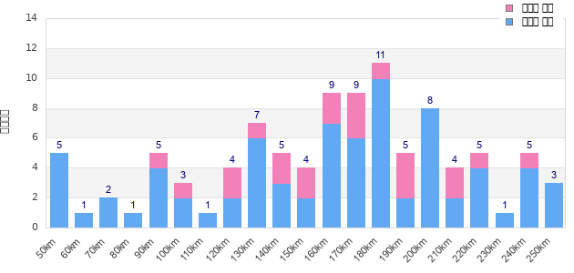 Performance distribution
