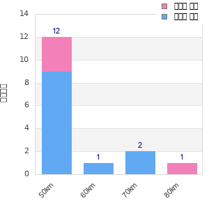 Performance distribution