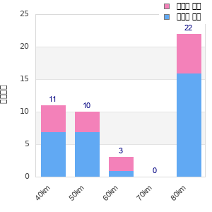 Performance distribution