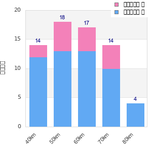 Performance distribution
