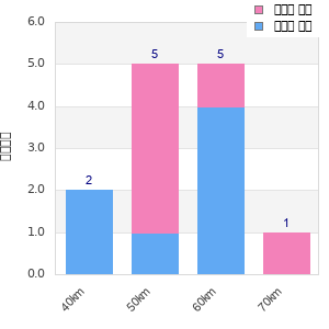 Performance distribution