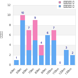 Performance distribution