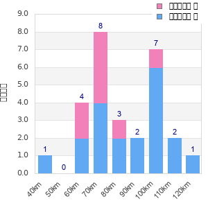 Performance distribution