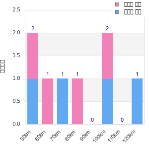 Performance distribution