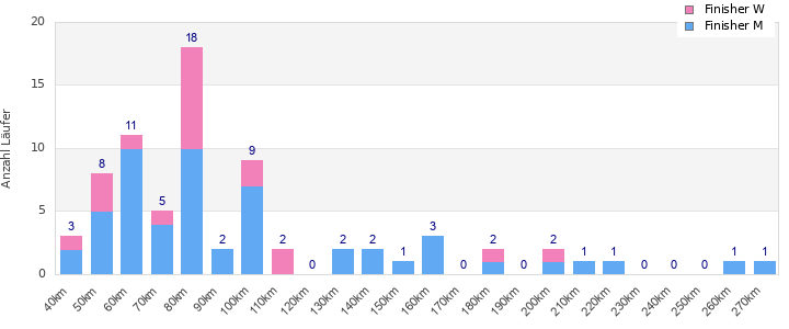 Performance distribution
