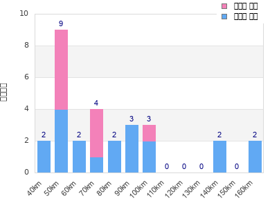 Performance distribution