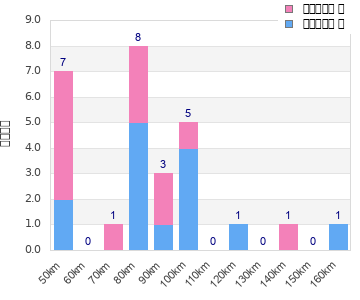 Performance distribution