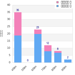 Performance distribution