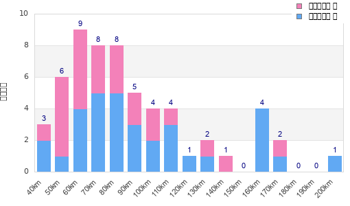 Performance distribution