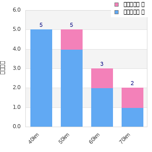 Performance distribution