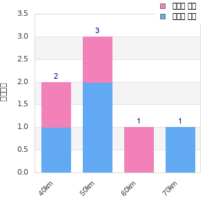 Performance distribution
