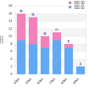 Performance distribution
