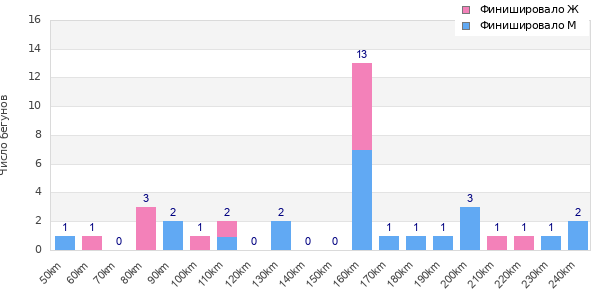 Performance distribution