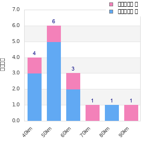 Performance distribution