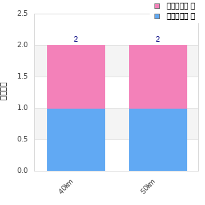 Performance distribution