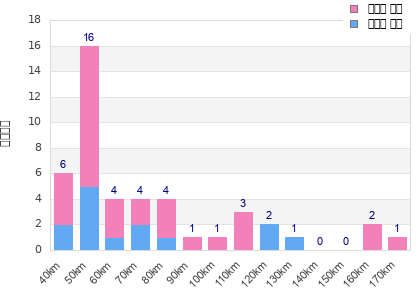 Performance distribution