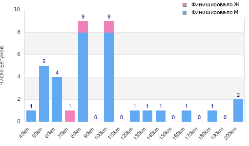 Performance distribution