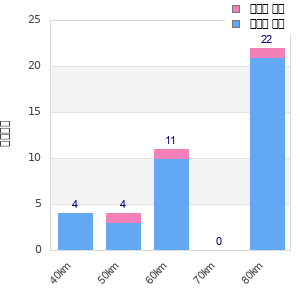 Performance distribution