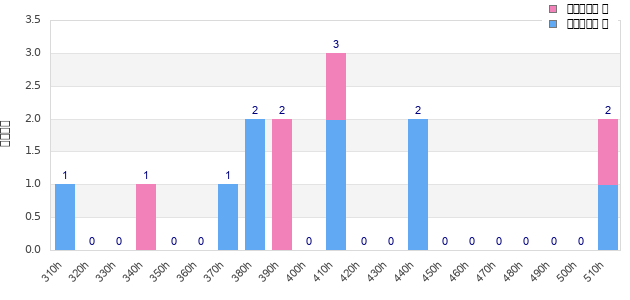 Performance distribution