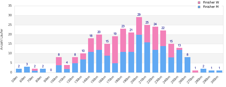 Performance distribution