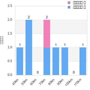Performance distribution