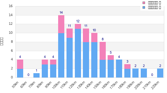 Performance distribution