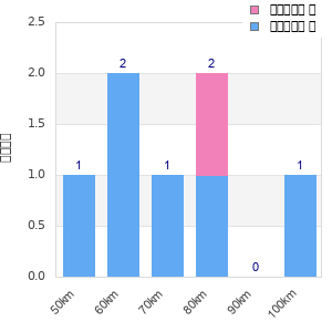 Performance distribution