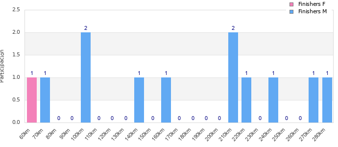 Performance distribution