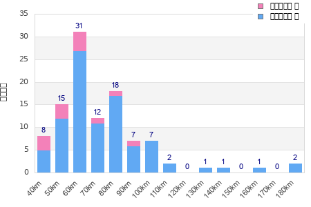 Performance distribution